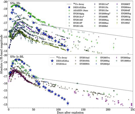 Upper Panel R Band Light Curve Of Des14x2fna Alongside The Rr Band