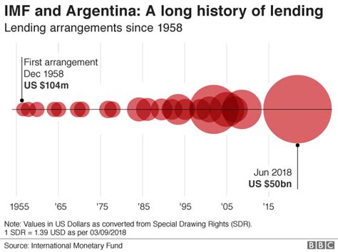 Argentina Imposes Currency Controls To Support Economy Bbc News