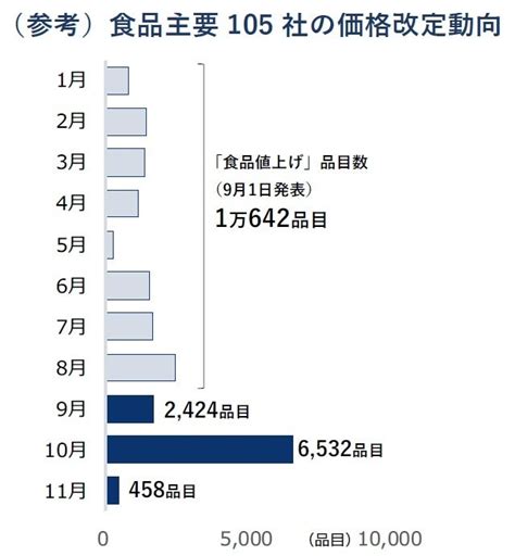 相次ぐ食品の「値上げ」家計負担は年間7万円の増加と試算 低収入世帯で食品値上げの負担感がより強く発生 株式会社帝国データバンクのプレスリリース