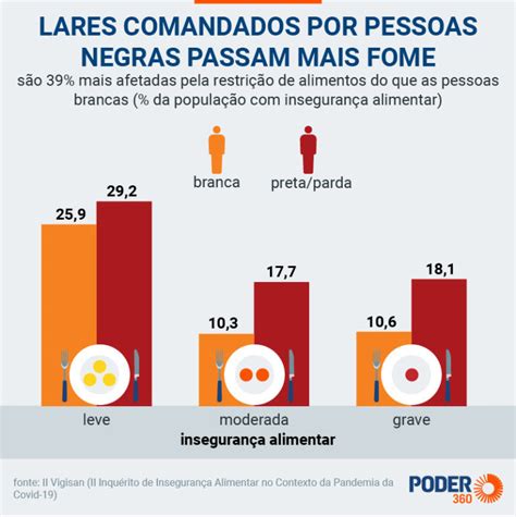 Fome No Brasil Registrou Aumento De 63 Desde 2004