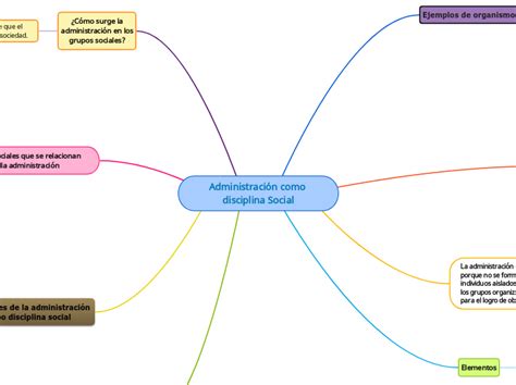 Administración como disciplina Social Mind Map