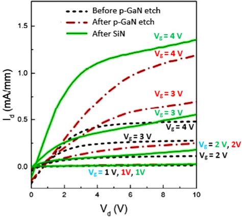 Drain Current Voltage Idvd Characteristics Of P Ganinaln Download Scientific Diagram