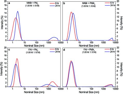 Understanding Effects Of Precursor Solution Aging In Triple Cation Lead