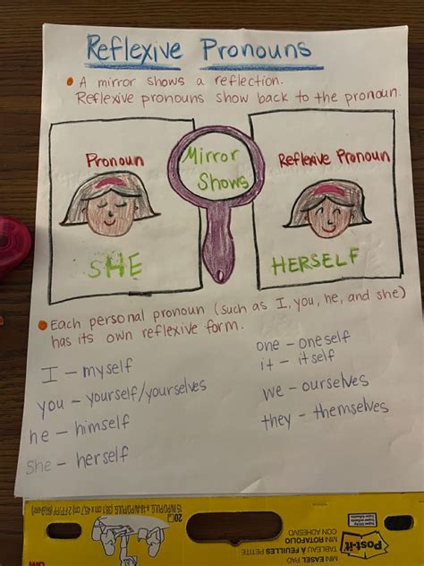 Reflexive Object Demonstrative Pronouns Anchor Chart Pronoun Anchor