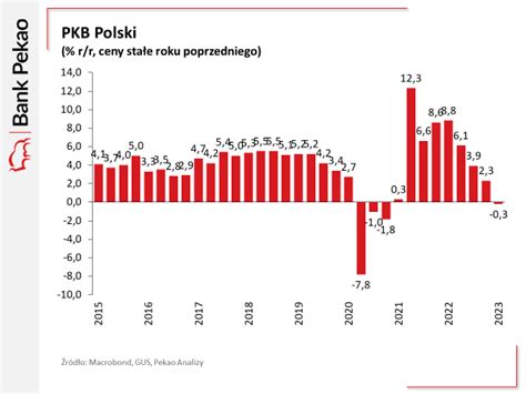 GUS potwierdza wysoki wzrost PKB Zostawiamy Europę w tyle