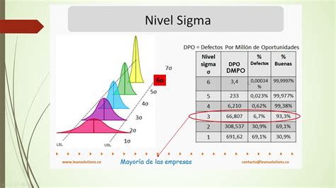 Métrica 6 sigmas DPO Rendimiento y Sigma de Proceso YouTube