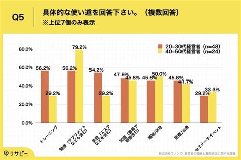 経営者の報酬20～30代は3人に1人が「1000万円以上」 その使いみちは貯金、投資、自己メンテナンス！？｜まいどなニュース