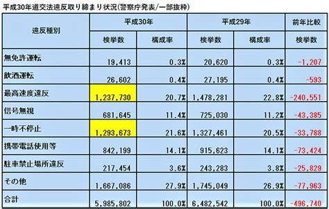 スピード違反取締り、2018年の検挙数はなんと、24万件強も減少！【交通取締情報】｜motor Fan モーターファン ｜ギャラリー