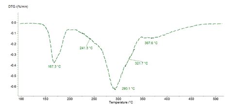 Shelf Life Determination Of Potassium Clavulanate Via Thermogravimetry