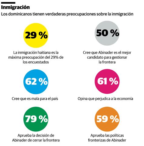 Encuesta Greenberg Diario Libre El 62 cree que la inmigración