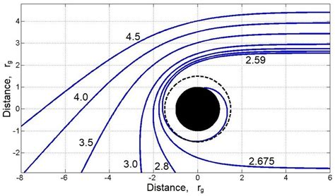 Bending Of The Light Rays By The Schwarzschild Bh A Black Circle With