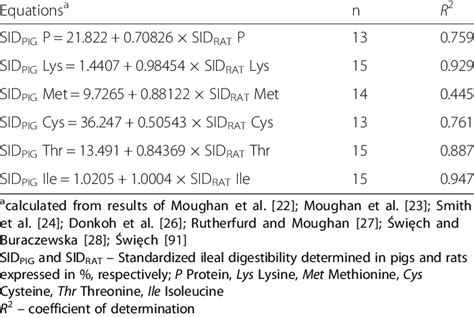 Prediction Equations Of Standardized Ileal Digestibility In Pigs From