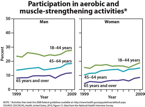 Physical Development in Late Adulthood | Lifespan Development