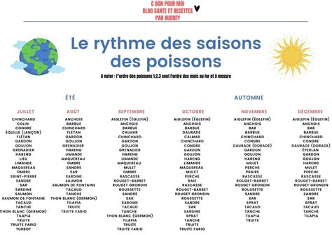 Les poissons ont une saisonnalité CALENDRIER PDF In Season Produce