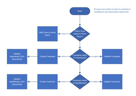 Synchronizing Customer Data Part 2 Design Workplace Engineering