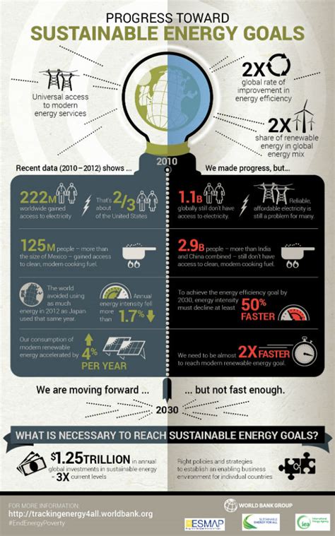 Infographic Progress On Sustainable Energy Goals