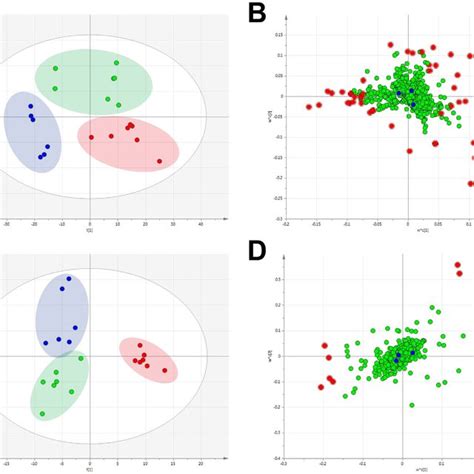 Opls Da Score Plot And Its Corresponding S Plot Based On Uplc Ms