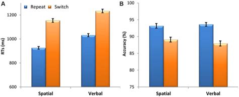 Frontiers Electrophysiological Evidence For Domain General Processes In Task Switching