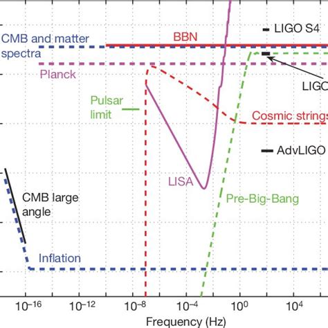 | Sensitivities of LIGO interferometers. LIGO interferometers reached ...