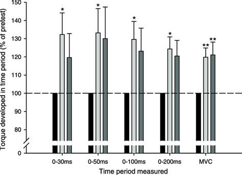 Rate Of Torque Development And Maximal Voluntary Contraction MVC