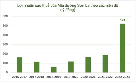 GÓC TIN TỨC HOT Một doanh nghiệp mía đường lập KỶ LỤC về EPS CAO NHẤT LỊCH SỬ TTCK