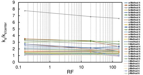 Sensitivity Of The Proposed Non Dimensional Subgrade Reaction Modulus