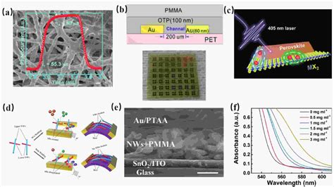 Perovskite Nanowire Networks For Photodetectors