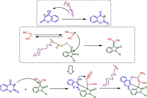 Proposed Mechanism For Synthesis Of Spirooxindole 4H Pyran Derivatives