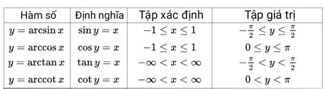 Các hàm số lượng giác ngược Định nghĩa tập xác định tập giá trị đạo