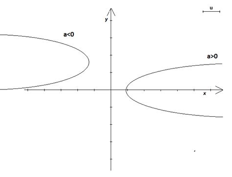 Equazione Della Parabola Con Asse Di Simmetria Orizzontale