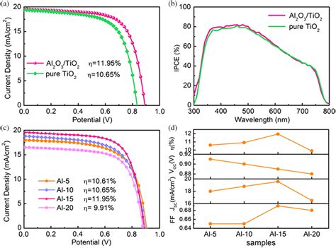 A Current Densityvoltage Jv Curves And B Ipce Curves Of Pvscs