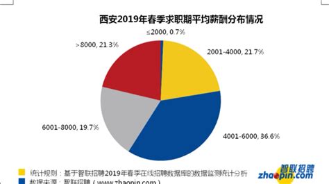 西安地区2019年春求职期平均薪酬为6758元 全国排名靠后 陕工网