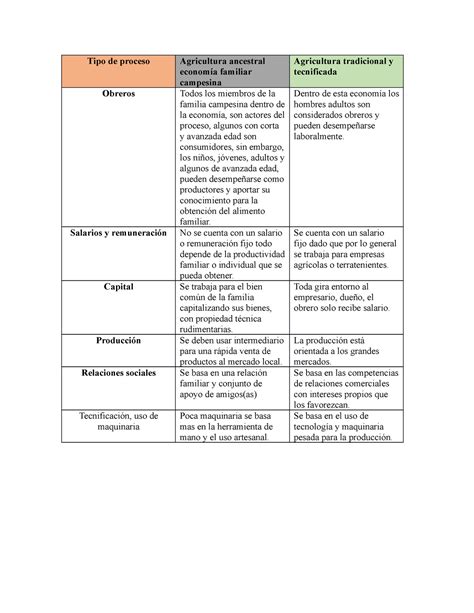 Tabla comparatv Tipo de proceso Agricultura ancestral economía