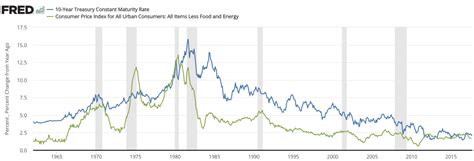 Inflation, Interest Rates, And Stocks | Seeking Alpha