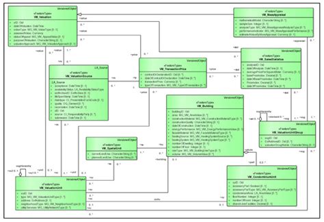 Land Free Full Text Developing An Ladm Valuation Information Model