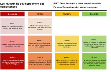 Référentiel activités geii