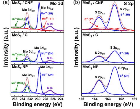 The Xps Spectra Of Mo 3d A And S 2p B On The Mos 2 Cnf Mos 2 C Download Scientific