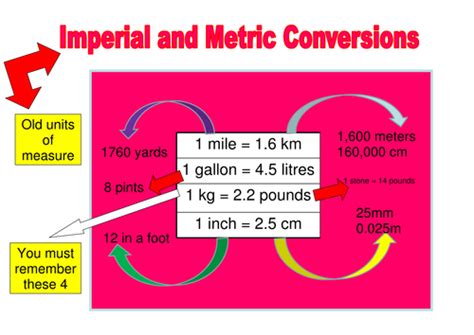 Imperial To Metric Conversions Collective Memory By Laura Reeshughes Teaching Resources Tes