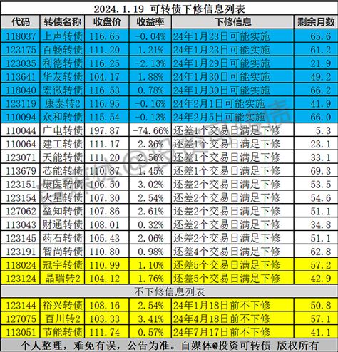 3只转债不下修、2只转债可能下修 原文发送于昨日晚间。 百川转2 、 节能转债 满足下修条件，公司分别宣布3个月、5个月内不下修。 裕兴转债