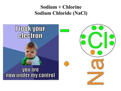 Ionic And Covlalent Bonding Activity Middle School Science Blog