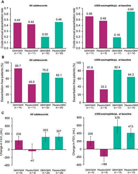 Benralizumab For Adolescent Patients With Severe Eosinophilic Asthma