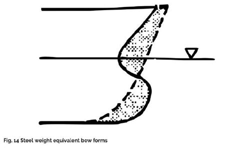 The Bulbous Bow - types, characteristics, and effects - TheNavalArch