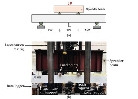 A Schematic Of Test Setup B Typical View Prior To Testing Download Scientific Diagram