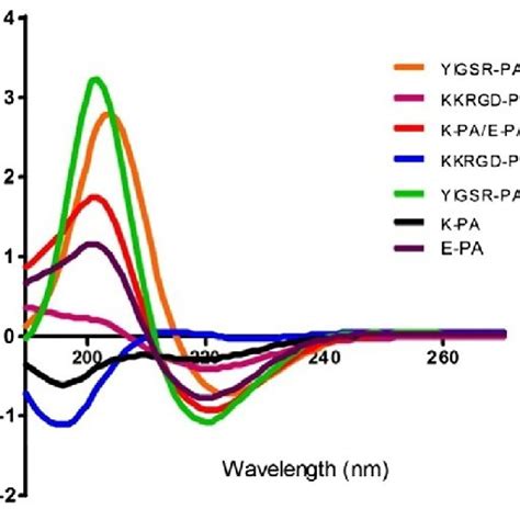 Circular Dichroism Spectra Of The Peptide Nanostructures The Pa