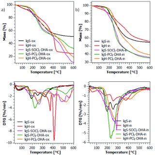 Tg And Dtg Curves Of The Materials After The First Step Of Modification