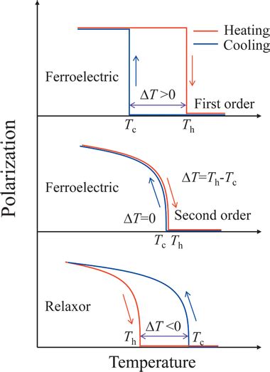 Sketch Of Thermal Hysteresis Behavior In Ferroelectrics With