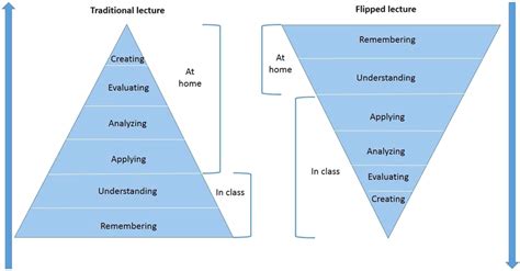 A Comparison Between The Traditional Learning And The Flipped Classroom