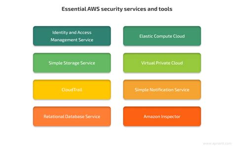 Aws Infrastructure Security Audit Expert Tips For The Top 8 Aws Tools Apriorit