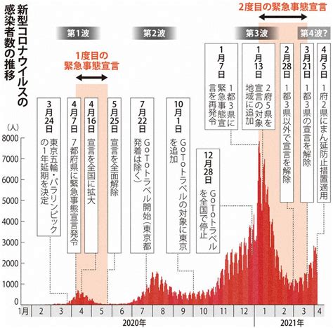 クローズアップ：初の緊急事態宣言、発令1年 コロナ、迫る「第4波」 毎日新聞