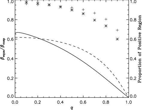 The Solid Sied And Dashed Siep Curves Show Equa Cusp In Fold